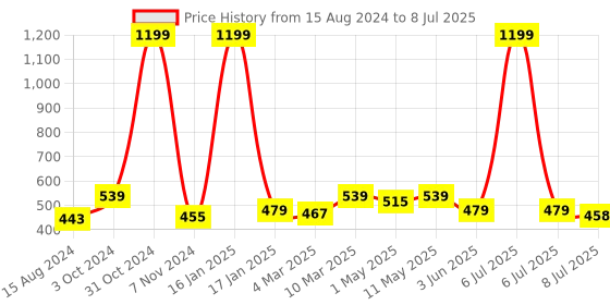 myntra.com Calvadoss Boys Wide Textured Belt calvadoss Price History Graph from 15 Aug 2024 to 8 Jul 2025