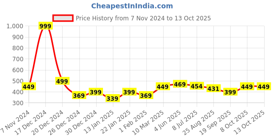 myntra.com Calvadoss Checked Acrylic Mufflers calvadoss Price History Graph from 7 Nov 2024 to 12 Oct 2025