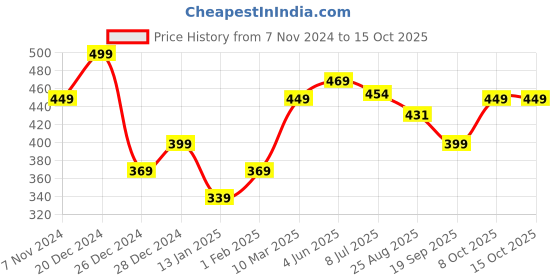 myntra.com Calvadoss Checked Acrylic Mufflers calvadoss Price History Graph from 7 Nov 2024 to 13 Oct 2025