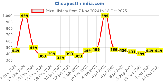 myntra.com Calvadoss Checked Premium Acrylic Muffler calvadoss Price History Graph from 7 Nov 2024 to 17 Oct 2025