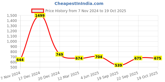 myntra.com Calvadoss Copper-Toned & Black Premium Cufflink calvadoss Price History Graph from 7 Nov 2024 to 18 Oct 2025