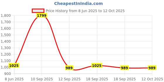 myntra.com Calvadoss Diamond Design Stretchable Suspender calvadoss Price History Graph from 8 Jun 2025 to 12 Oct 2025