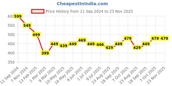 myntra.com Calvadoss Embellished Silver-Plated Square Stainless Steel Cufflinks calvadoss Price History Graph from 11 Sep 2024 to 23 Nov 2025