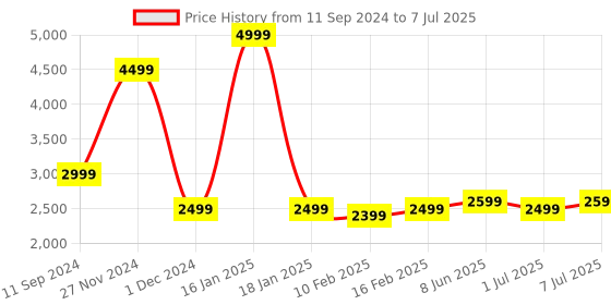 myntra.com Calvadoss Ethnic Motifs Printed Leather Half Moon Handheld Bag with Applique calvadoss Price History Graph from 11 Sep 2024 to 7 Jul 2025