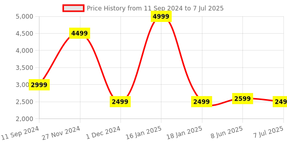 myntra.com Calvadoss Ethnic Motifs Textured Leather Structured Handheld Bag with Tasselled calvadoss Price History Graph from 11 Sep 2024 to 7 Jul 2025