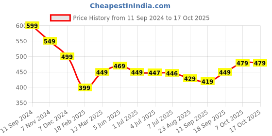 myntra.com Calvadoss Fashion Cufflink calvadoss Price History Graph from 11 Sep 2024 to 16 Oct 2025