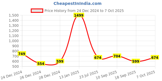 myntra.com Calvadoss Geometric Self Design Fringed Border Muffler calvadoss Price History Graph from 24 Dec 2024 to 7 Oct 2025
