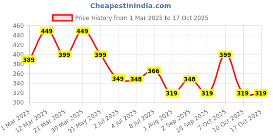 myntra.com Calvadoss Girls Beige Textured Belt calvadoss Price History Graph from 1 Mar 2025 to 16 Oct 2025