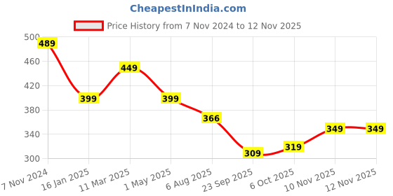 myntra.com Calvadoss Girls Black Cotton Canvas Belt calvadoss Price History Graph from 7 Nov 2024 to 10 Nov 2025