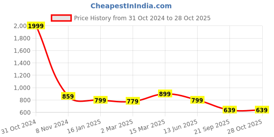myntra.com Calvadoss Girls Black Textured Leather Belt calvadoss Price History Graph from 31 Oct 2024 to 28 Oct 2025