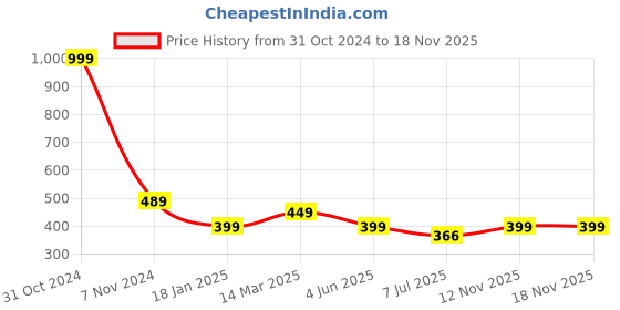 myntra.com Calvadoss Girls Blue Woven Design Belt calvadoss Price History Graph from 31 Oct 2024 to 18 Nov 2025