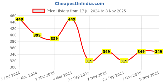 myntra.com Calvadoss Girls Braided Belt calvadoss Price History Graph from 17 Jul 2024 to 8 Nov 2025