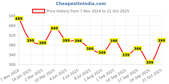 myntra.com Calvadoss Girls Lavender Belt calvadoss Price History Graph from 7 Nov 2024 to 21 Oct 2025