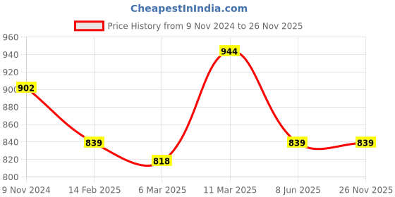 myntra.com Calvadoss Girls Leather Textured Belts calvadoss Price History Graph from 9 Nov 2024 to 25 Nov 2025
