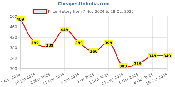 myntra.com Calvadoss Girls Mauve Belt calvadoss Price History Graph from 7 Nov 2024 to 17 Oct 2025