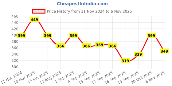myntra.com Calvadoss Girls Navy Blue Braided Belt calvadoss Price History Graph from 11 Nov 2024 to 4 Nov 2025