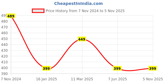 myntra.com Calvadoss Girls Navy Blue Cotton Canvas Belt calvadoss Price History Graph from 7 Nov 2024 to 4 Nov 2025