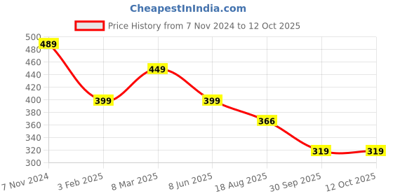 myntra.com Calvadoss Girls Peach-Coloured Textured Belt calvadoss Price History Graph from 7 Nov 2024 to 11 Oct 2025