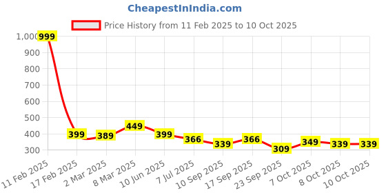 myntra.com Calvadoss Girls Printed Push-Pin Closure Belt calvadoss Price History Graph from 11 Feb 2025 to 10 Oct 2025