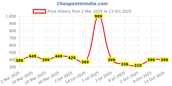 myntra.com Calvadoss Girls Printed Slim Belt calvadoss Price History Graph from 2 Mar 2025 to 13 Oct 2025