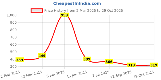 myntra.com Calvadoss Girls Printed Synthetic Leather Belt calvadoss Price History Graph from 2 Mar 2025 to 29 Oct 2025