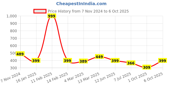 myntra.com Calvadoss Girls PU Belt With Push Pin Closure calvadoss Price History Graph from 7 Nov 2024 to 6 Oct 2025