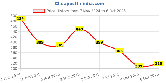 myntra.com Calvadoss Girls PU Belt With Push Pin Closure calvadoss Price History Graph from 7 Nov 2024 to 6 Oct 2025