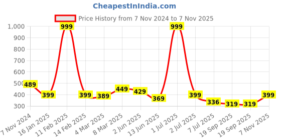 myntra.com Calvadoss Girls PU Belt With Push Pin Closure calvadoss Price History Graph from 7 Nov 2024 to 7 Nov 2025