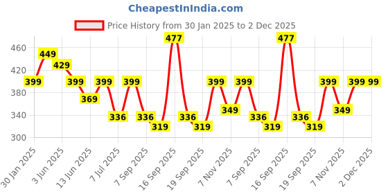 myntra.com Calvadoss Girls PU Belt With Push Pin Closure calvadoss Price History Graph from 30 Jan 2025 to 1 Dec 2025