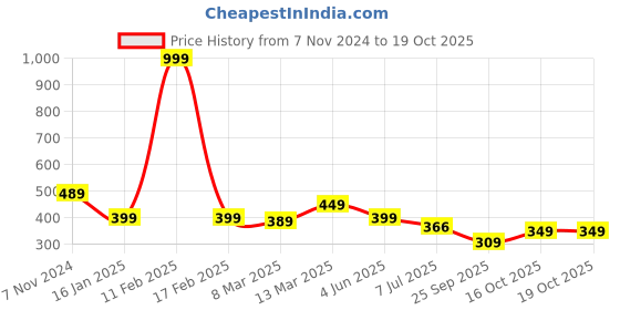 myntra.com Calvadoss Girls Push-Pin Closure Belt calvadoss Price History Graph from 7 Nov 2024 to 18 Oct 2025