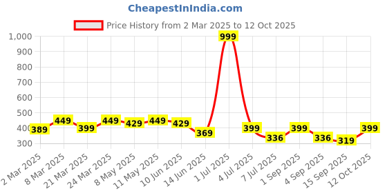 myntra.com Calvadoss Girls Push Pin Closure Belt calvadoss Price History Graph from 2 Mar 2025 to 12 Oct 2025
