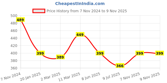 myntra.com Calvadoss Girls Red Belt calvadoss Price History Graph from 7 Nov 2024 to 8 Nov 2025