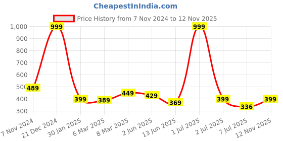 myntra.com Calvadoss Girls Slim Push-Pin Belt calvadoss Price History Graph from 7 Nov 2024 to 12 Nov 2025