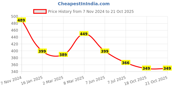 myntra.com Calvadoss Girls Slim Push-Pin Belt calvadoss Price History Graph from 7 Nov 2024 to 18 Oct 2025