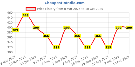 myntra.com Calvadoss Girls Solid Belt With Push Pin calvadoss Price History Graph from 8 Mar 2025 to 10 Oct 2025
