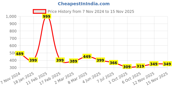 myntra.com Calvadoss  Girls Synthetic Leather Belt calvadoss Price History Graph from 7 Nov 2024 to 14 Nov 2025