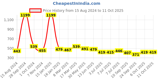 myntra.com Calvadoss Girls Textured Belt calvadoss Price History Graph from 15 Aug 2024 to 10 Oct 2025