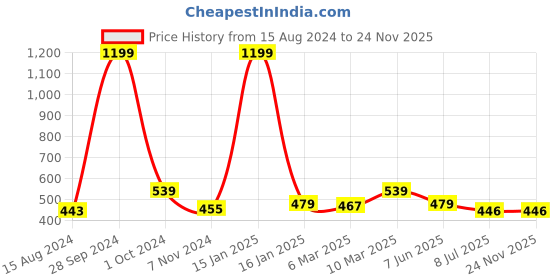 myntra.com Calvadoss Girls Textured Belt calvadoss Price History Graph from 15 Aug 2024 to 24 Nov 2025