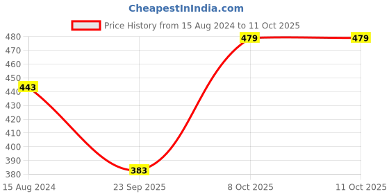 myntra.com Calvadoss Girls Textured Belt calvadoss Price History Graph from 15 Aug 2024 to 10 Oct 2025
