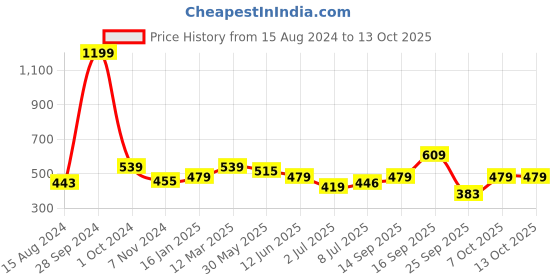 myntra.com Calvadoss Girls Textured Belt calvadoss Price History Graph from 15 Aug 2024 to 13 Oct 2025