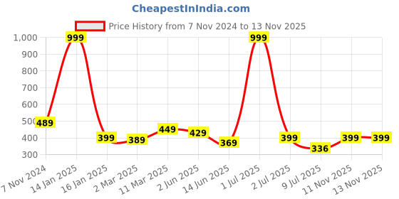 myntra.com Calvadoss Girls Textured Belt calvadoss Price History Graph from 7 Nov 2024 to 12 Nov 2025