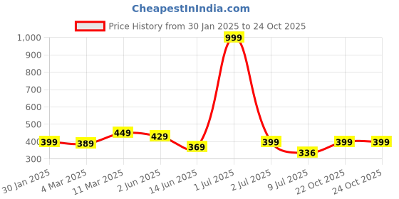 myntra.com Calvadoss Girls Textured Belt calvadoss Price History Graph from 30 Jan 2025 to 24 Oct 2025