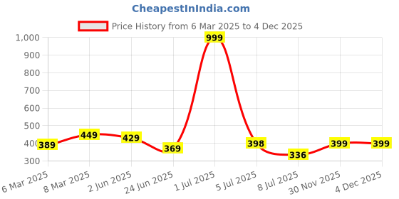 myntra.com Calvadoss Girls Textured Belt With Push Pin calvadoss Price History Graph from 6 Mar 2025 to 3 Dec 2025