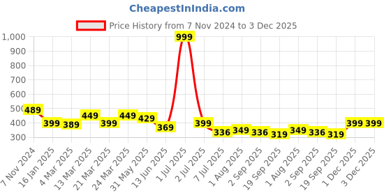 myntra.com Calvadoss Girls Textured Casual Belt calvadoss Price History Graph from 7 Nov 2024 to 2 Dec 2025