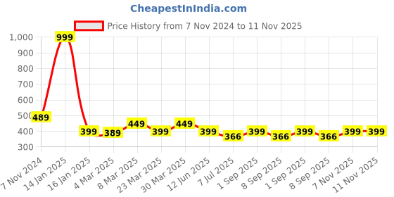 myntra.com Calvadoss Girls Textured Casual Belt calvadoss Price History Graph from 7 Nov 2024 to 10 Nov 2025