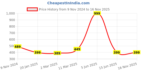 myntra.com Calvadoss Girls Textured Leather Belt calvadoss Price History Graph from 9 Nov 2024 to 15 Nov 2025