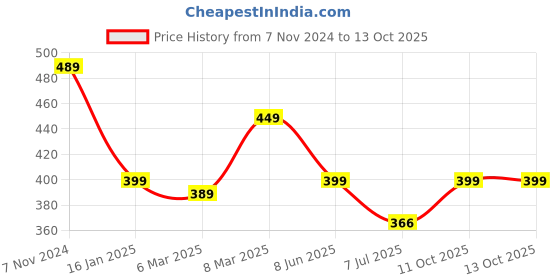 myntra.com Calvadoss Girls Textured Push-Pin Closure Belt calvadoss Price History Graph from 7 Nov 2024 to 13 Oct 2025