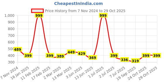 myntra.com Calvadoss Girls Textured Slim Belt calvadoss Price History Graph from 7 Nov 2024 to 29 Oct 2025