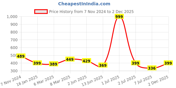 myntra.com Calvadoss Girls Textured Slim Belt calvadoss Price History Graph from 7 Nov 2024 to 2 Dec 2025