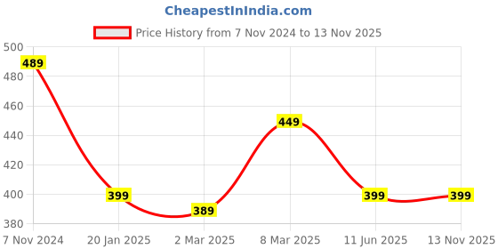 myntra.com Calvadoss Girls Textured Slim Belt calvadoss Price History Graph from 7 Nov 2024 to 13 Nov 2025